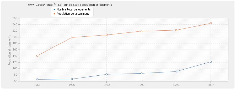 La Tour-de-Sçay : population et logements